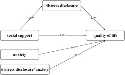 The impact of distress disclosure and anxiety on the association between social support and quality of life among Chinese women with systemic lupus erythematosus